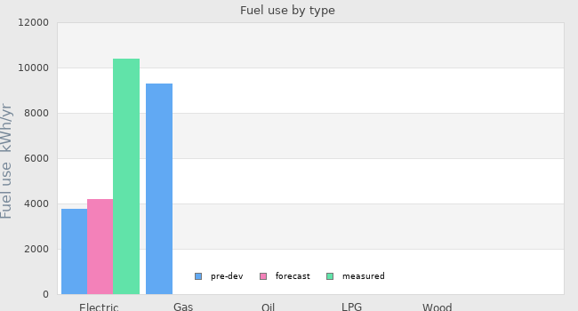 Fuel use by type