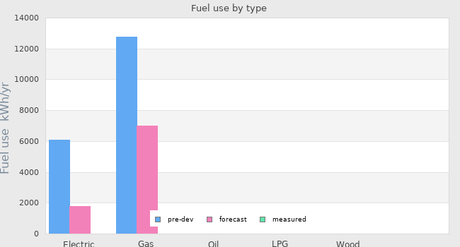 Fuel use by type