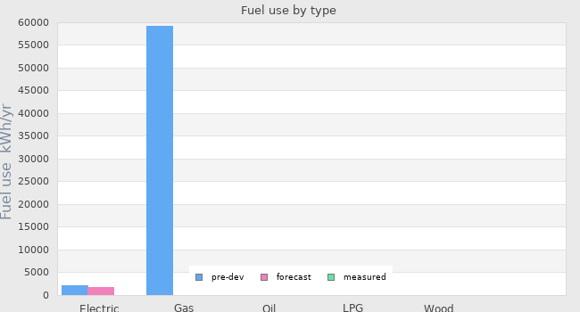 Fuel use by type