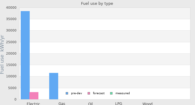 Fuel use by type
