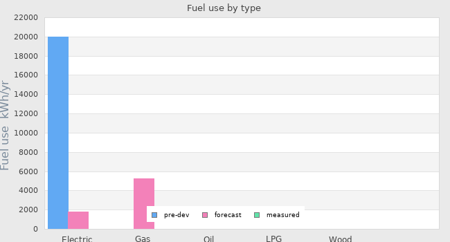 Fuel use by type