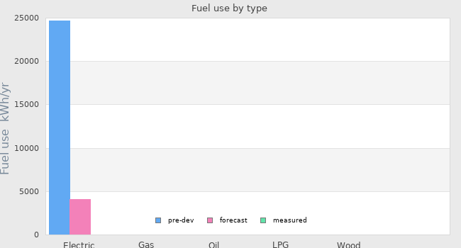 Fuel use by type