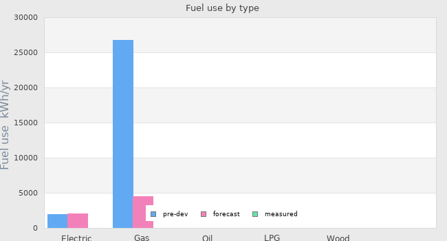 Fuel use by type