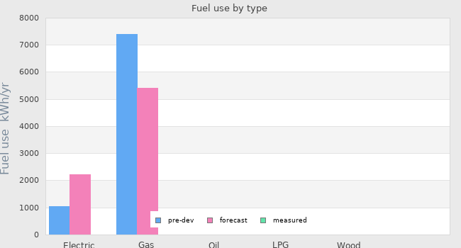 Fuel use by type