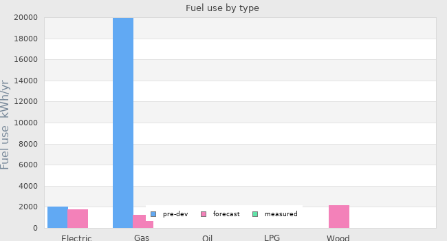 Fuel use by type