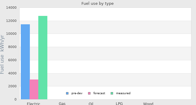 Fuel use by type