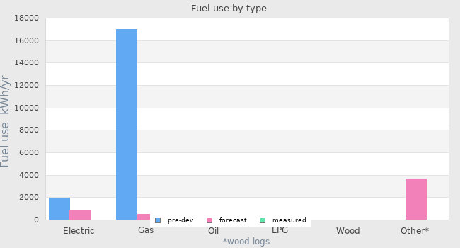 Fuel use by type