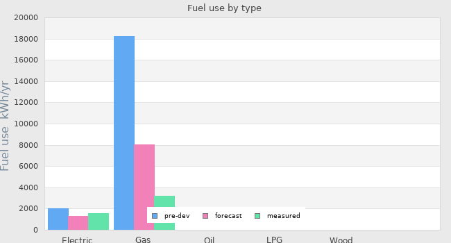 Fuel use by type