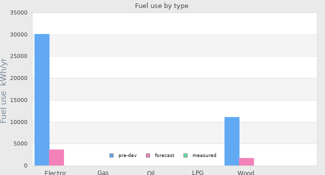Fuel use by type
