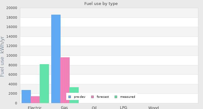 Fuel use by type
