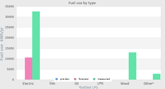 Fuel use by type