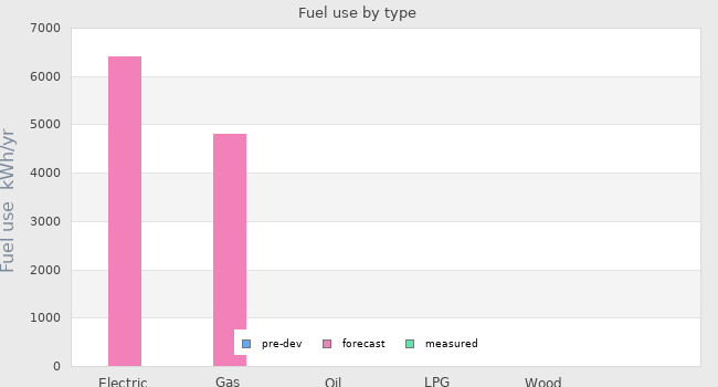 Fuel use by type