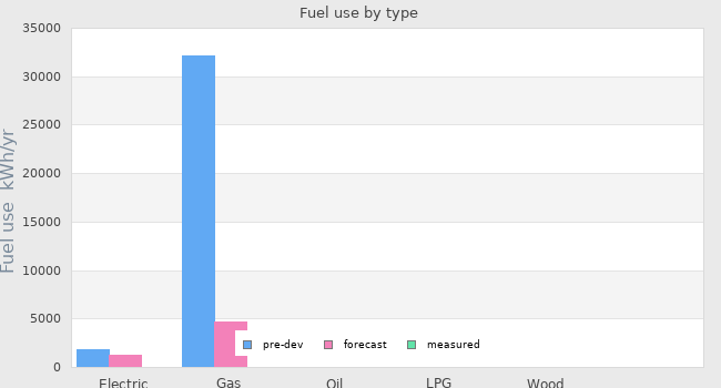 Fuel use by type