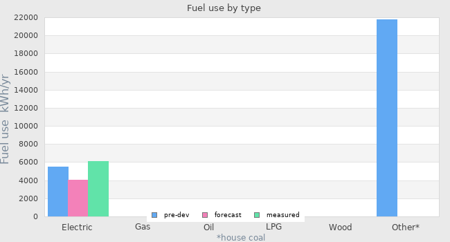 Fuel use by type