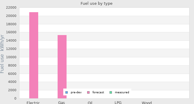 Fuel use by type
