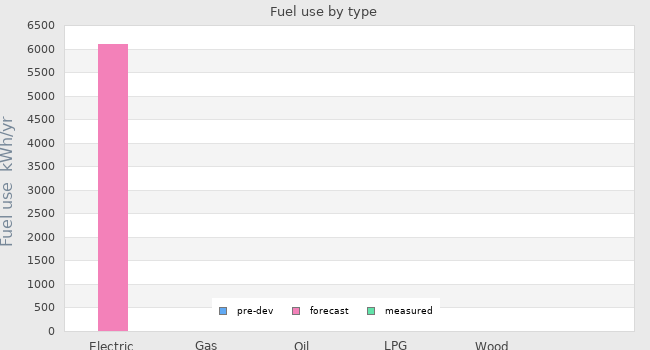 Fuel use by type