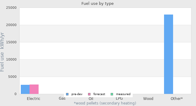 Fuel use by type