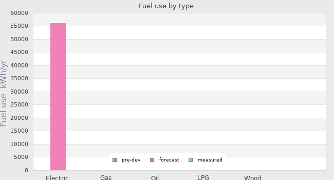 Fuel use by type