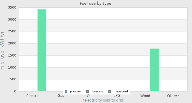 Fuel use by type