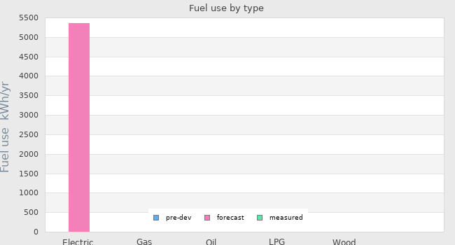Fuel use by type