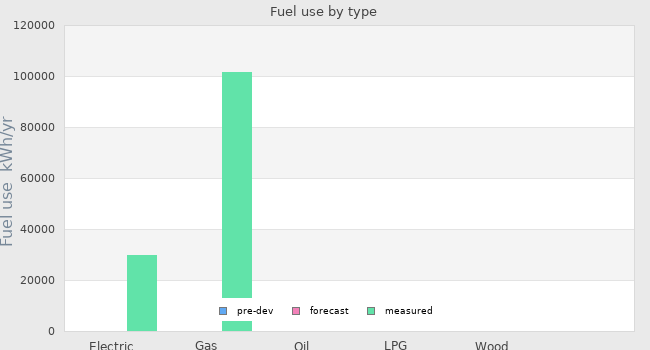 Fuel use by type