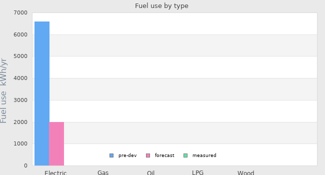 Fuel use by type