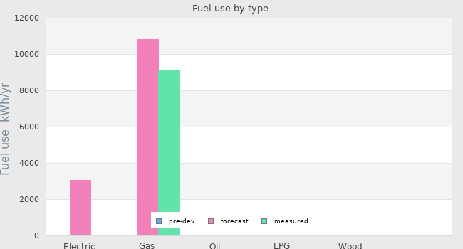 Fuel use by type