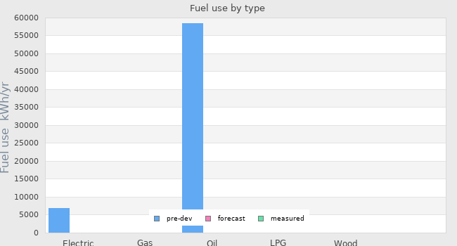 Fuel use by type