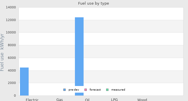 Fuel use by type
