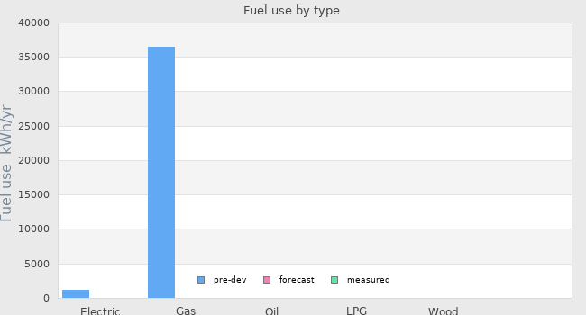 Fuel use by type