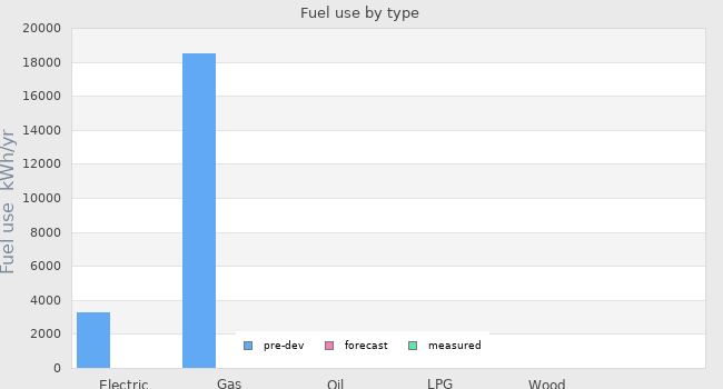 Fuel use by type