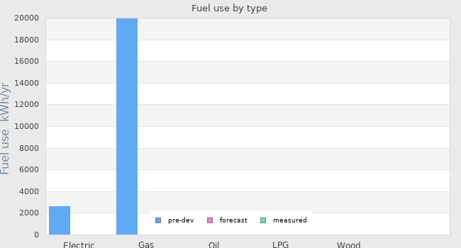 Fuel use by type