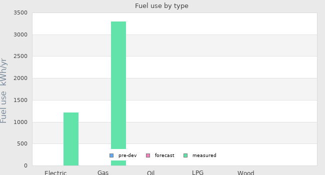 Fuel use by type