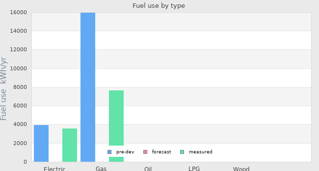 Fuel use by type
