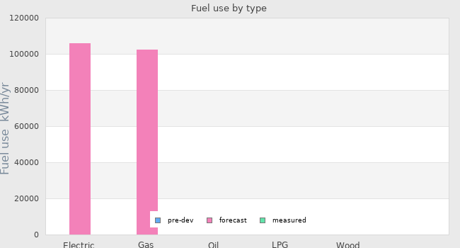 Fuel use by type