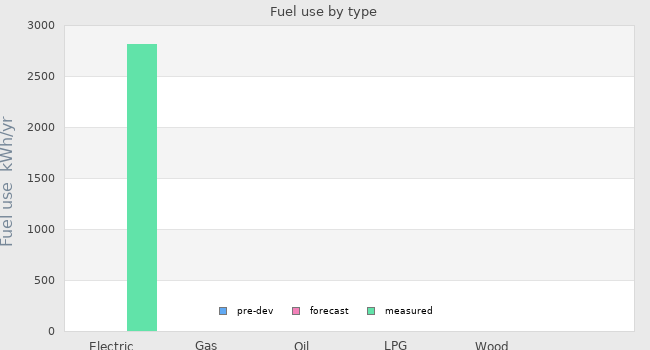 Fuel use by type