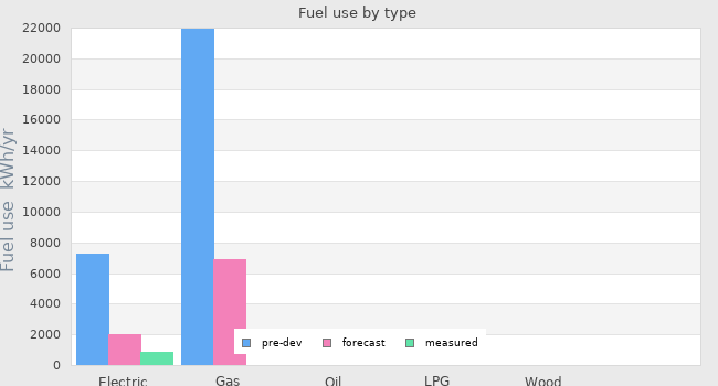 Fuel use by type