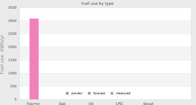 Fuel use by type