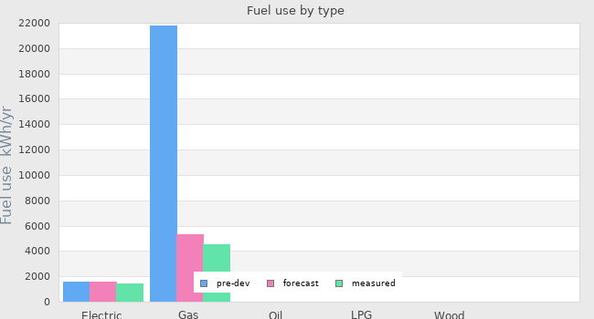 Fuel use by type
