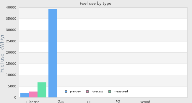 Fuel use by type