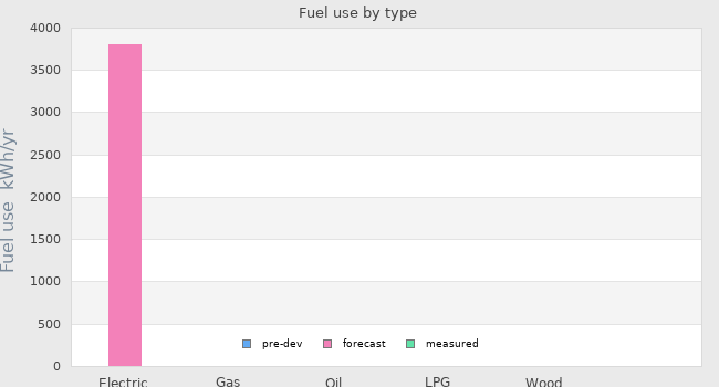 Fuel use by type
