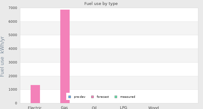 Fuel use by type
