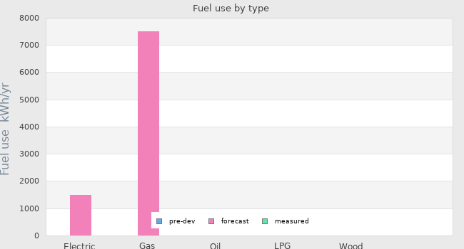Fuel use by type