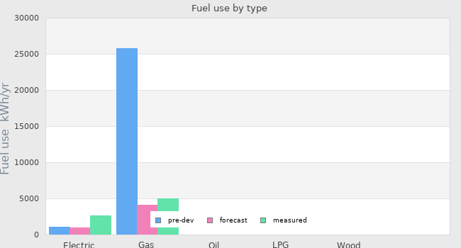 Fuel use by type