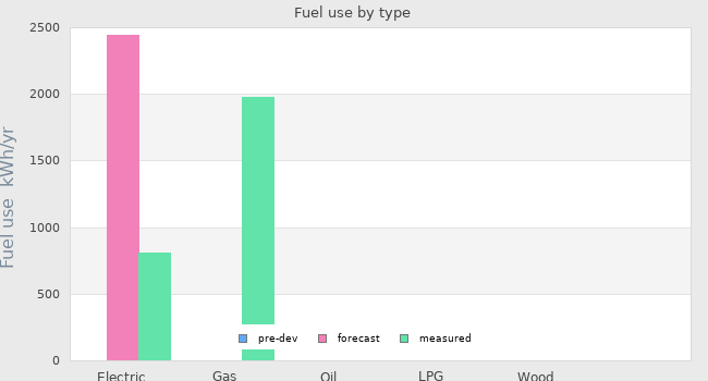 Fuel use by type