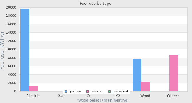 Fuel use by type