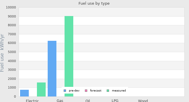 Fuel use by type