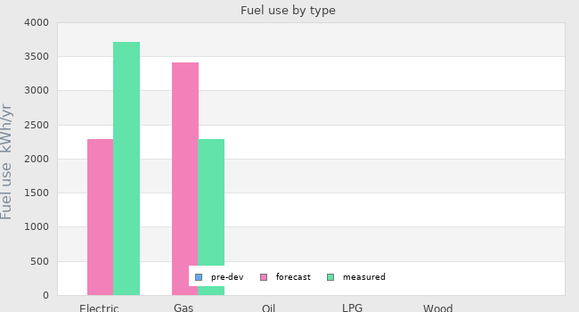 Fuel use by type