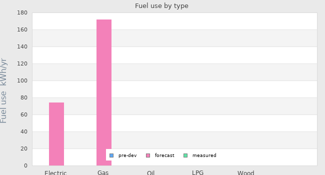 Fuel use by type