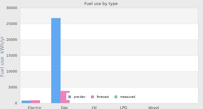 Fuel use by type